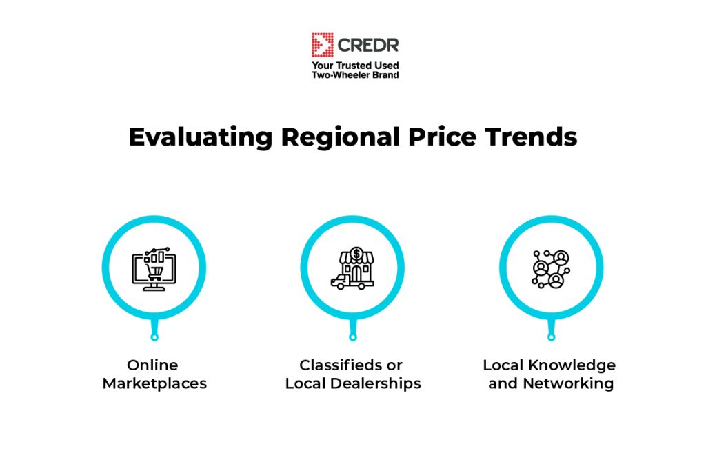 Evaluating Regional Price Trends in used bike's price